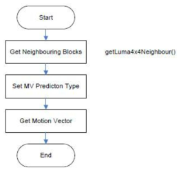 SetMotionVectorPredictor() 함수의 순서도