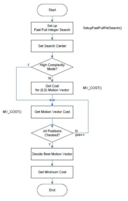 FastFullPelBlockMotionSearch() 함수의 순서도