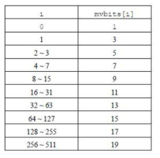 모션 벡터의 비트수 mvbits[]의 초기화