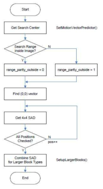 SetupFastFullPelSearch() 함수의 순서도