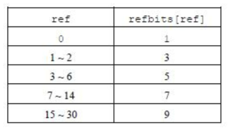 참조 프레임의 비트수 refbits[]의 초기화