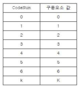 부호 없는 지수 골롬 부호화의 매핑