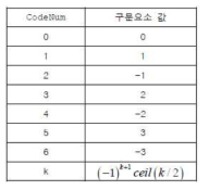 부호 있는 지수 골롬 부호화의 매핑