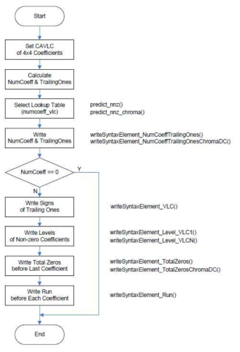 writeCoeff4x4_CAVLC() 함수의 순서도