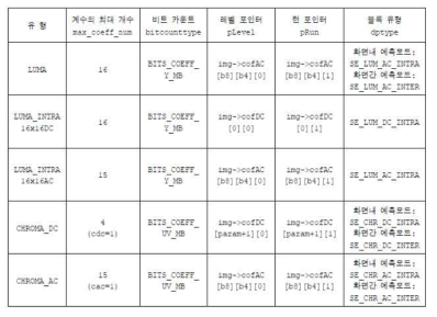 잔여 블록 파라미터의 설정