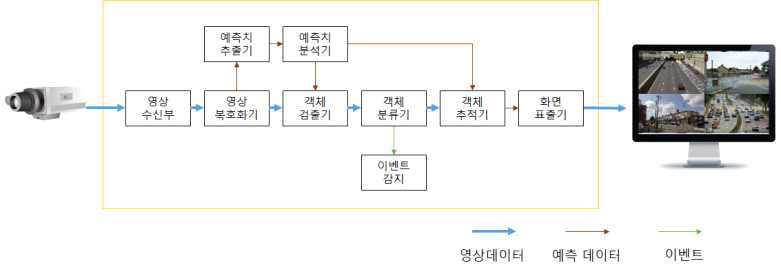 예측치 재사용 기술을 이용한 객체인식 시스템 블럭도