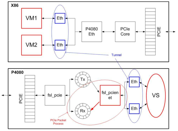 가상화서버 – P4080 NIC 개발플랫폼 PCIe 연동 기능 구조도