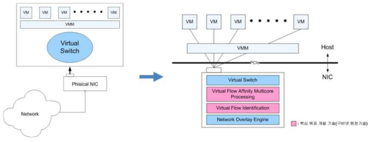 가상화 환경 지원 NIC 기능 개념
