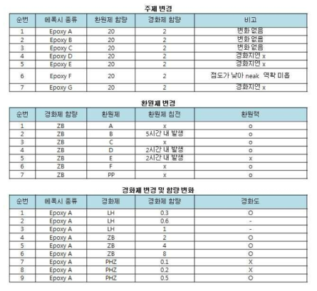 주제(에폭시), 환원제, 경화제 성분 최적화 평가 formulation