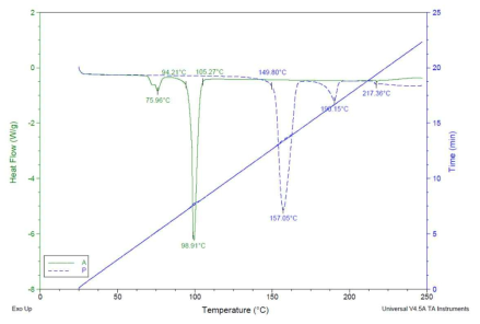 환원제 A와 P의 DSC분석 결과