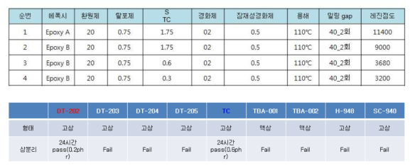 기타 첨가물 평가를 위한 Formulation