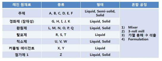 다기능 one-stop 접합 소재 원재료 및 혼합 공정