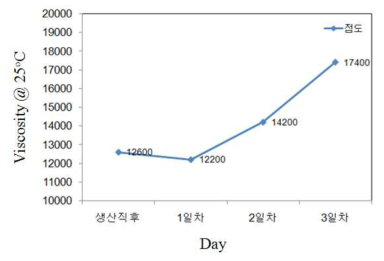 상온 보관에 따른 점도변화 측정결과