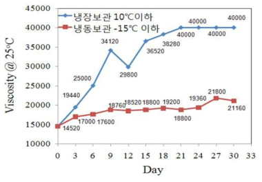 냉장 및 냉동 보관에 따른 점도변화 측정결과