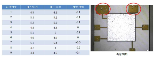 고객사 신뢰성 평가 저항(Ω) 변화 측정 결과