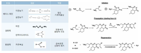 에폭시 기반 one-stop 접합소재의 화학적 조성 및 화학적 반응 시스템