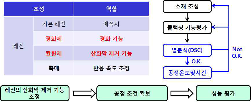 1차년도 에폭시 기반 one-stop 접합소재의 연구 방안