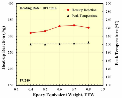 경화제 당량비 변화에 따른 Dynamic DSC 측정 결과