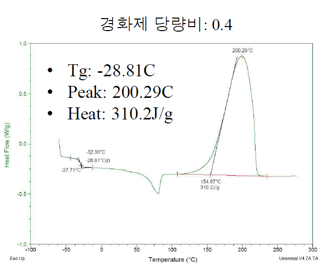 경화제 당량비 0.4인 경우 Dynamic DSC 측정 결과