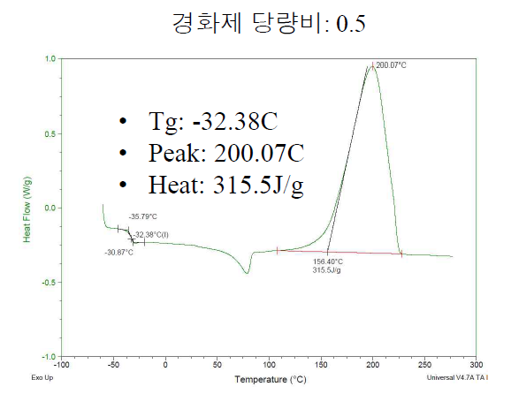 경화제 당량비 0.5인 경우 Dynamic DSC 측정 결과