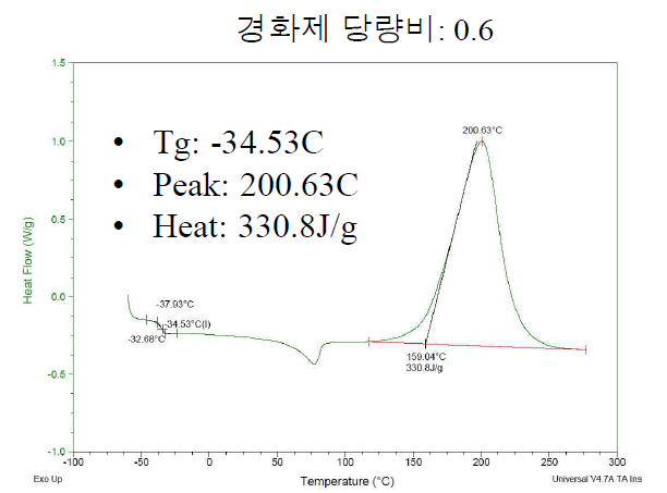 경화제 당량비 0.6인 경우 Dynamic DSC 측정 결과