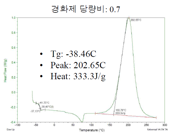 경화제 당량비 0.7인 경우 Dynamic DSC 측정 결과