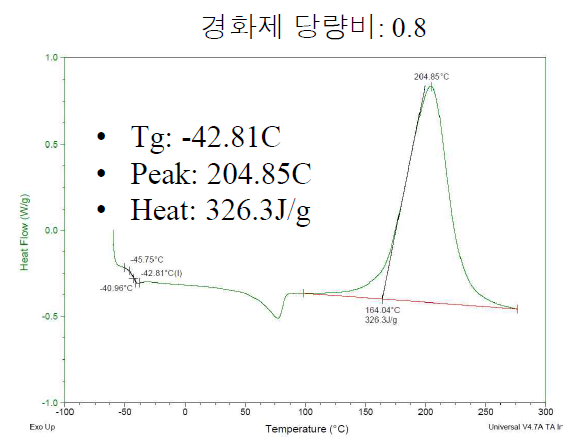 경화제 당량비 0.8인 경우 Dynamic DSC 측정 결과