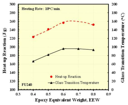 경화제 당량비 변화에 따른 Isothermal DSC 측정 결과