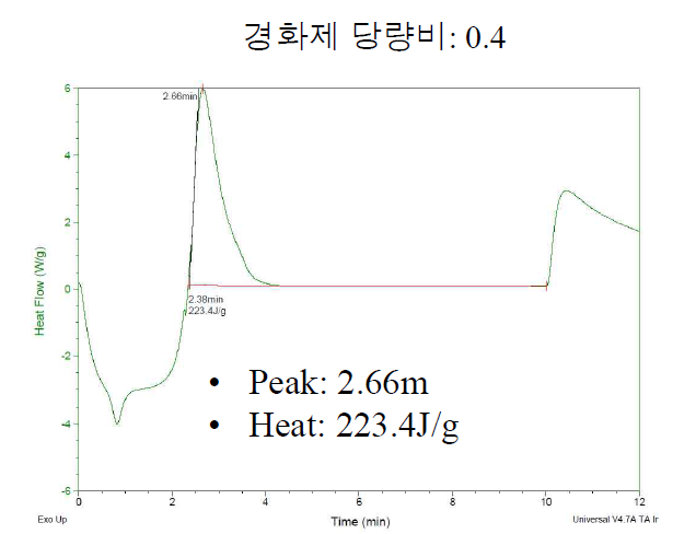 경화제 당량비 0.4인 경우 Isothermal DSC 측정 결과