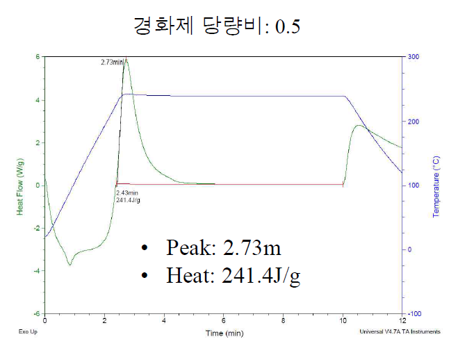 경화제 당량비 0.5인 경우 Isothermal DSC 측정 결과