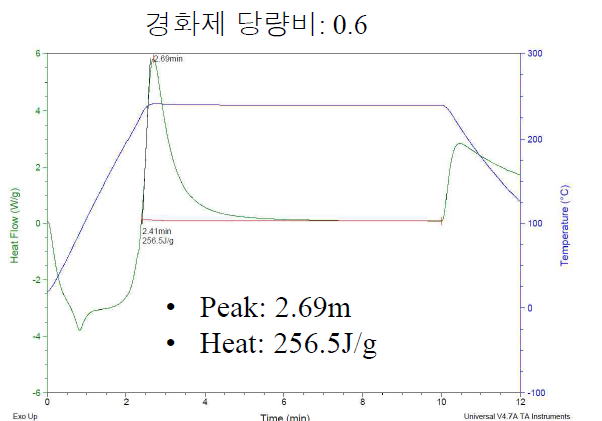 경화제 당량비 0.6인 경우 Isothermal DSC 측정 결과