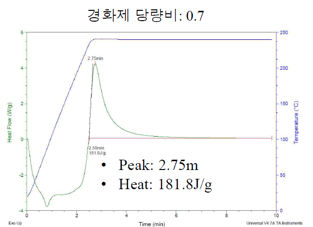 경화제 당량비 0.7인 경우 Isothermal DSC 측정 결과