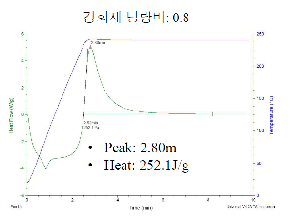 경화제 당량비 0.8인 경우 Isothermal DSC 측정 결과