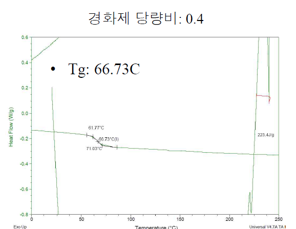 경화제 당량비 0.4인 경우 등온경화 후 유리전이온도 측정 결과