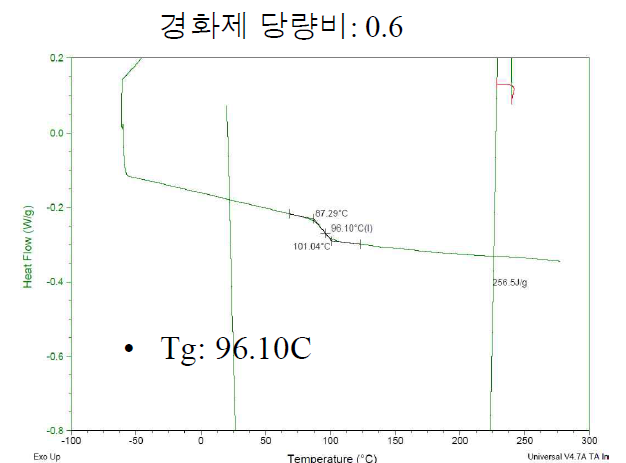 경화제 당량비 0.6인 경우 등온경화 후 유리전이온도 측정 결과