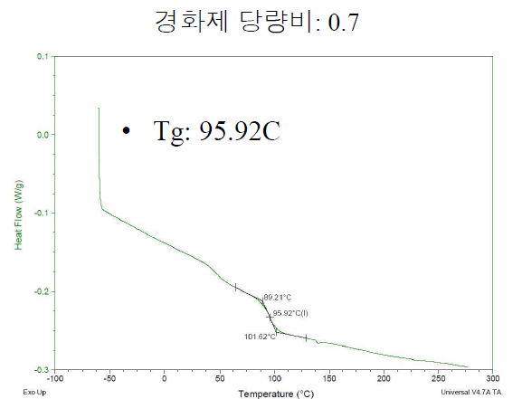 경화제 당량비 0.7인 경우 등온경화 후 유리전이온도 측정 결과