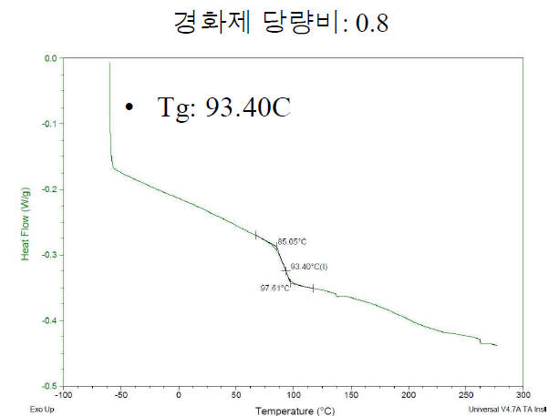 경화제 당량비 0.8인 경우 등온경화 후 유리전이온도 측정 결과