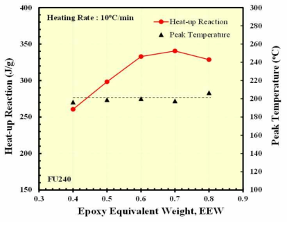 환원제 10phr의 경우 경화제 변화에 따른 Dynamic DSC 측정 결과