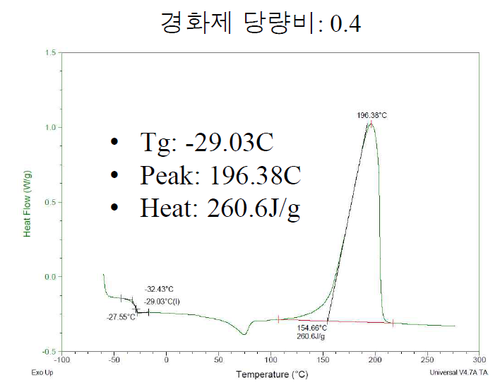 경화제 당량비 0.4인 경우 Dynamic DSC 측정 결과