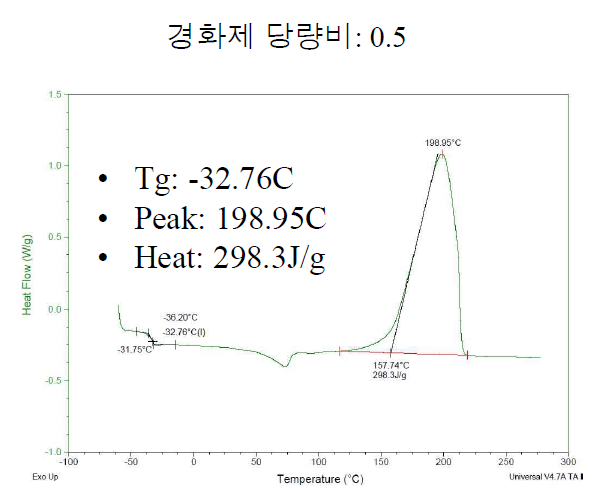 경화제 당량비 0.5인 경우 Dynamic DSC 측정 결과