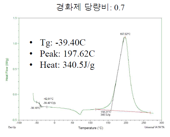 경화제 당량비 0.7인 경우 Dynamic DSC 측정 결과