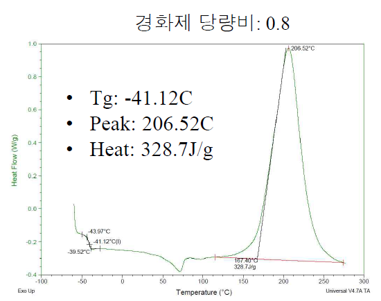 경화제 당량비 0.8인 경우 Dynamic DSC 측정 결과