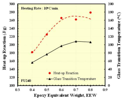 환원제 10phr의 경우 경화제 변화에 따른 Isothermal DSC 측정 결과