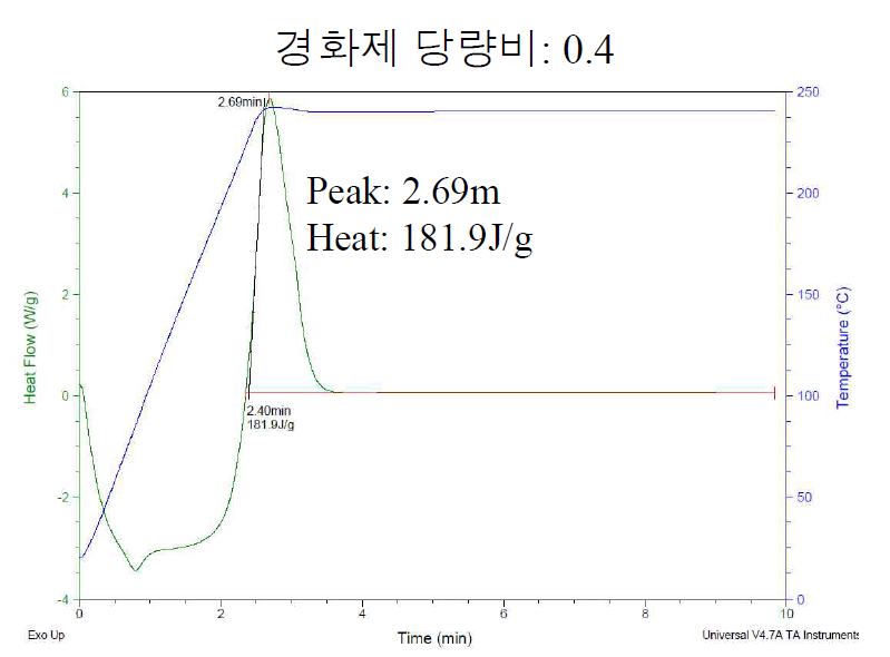 경화제 당량비 0.4인 경우 Isothermal DSC 측정 결과