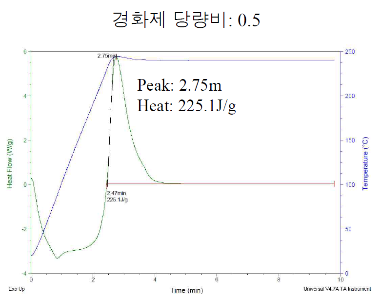 경화제 당량비 0.5인 경우 Isothermal DSC 측정 결과