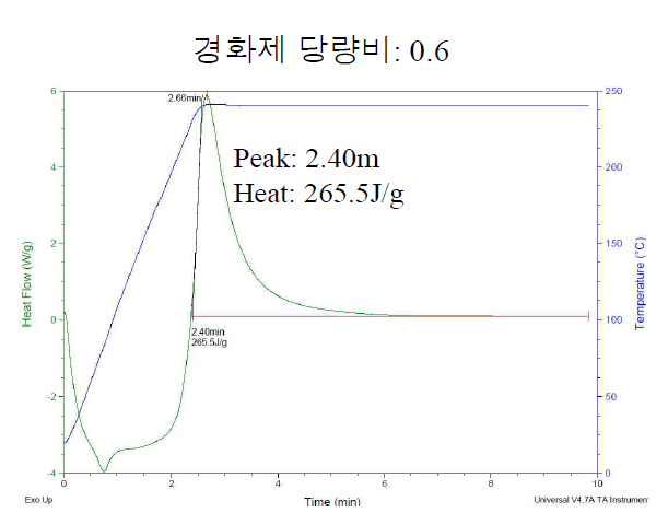 경화제 당량비 0.6인 경우 Isothermal DSC 측정 결과