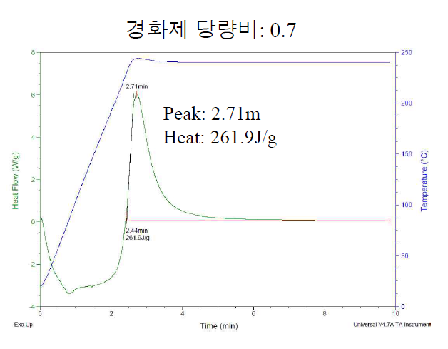 경화제 당량비 0.7인 경우 Isothermal DSC 측정 결과