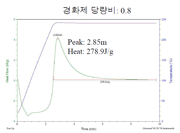 경화제 당량비 0.8인 경우 Isothermal DSC 측정 결과