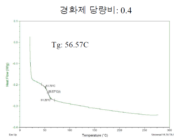 경화제 당량비 0.4인 경우 등온경화 후 유리전이온도 측정 결과