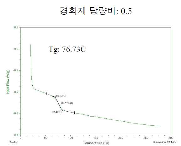 경화제 당량비 0.5인 경우 등온경화 후 유리전이온도 측정 결과